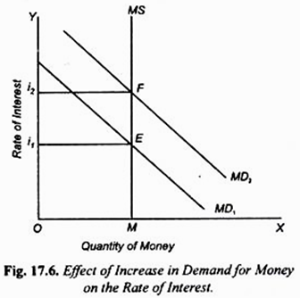 Effect of an Increase in Demand for Money on the Rate of Interest