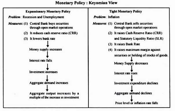 Monetary Policy:Keynesian View