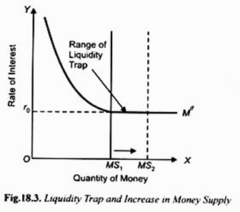 Liquidity Trap and Increase in Money Supply
