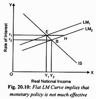 Flat LM curve implies that monetary policy is not much effective