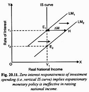 Zero intrest responsiveness of investment spending implies expansionary monetary policy is ineffective in raising national income