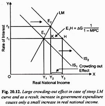 Large crowding-out effect in case of steep L.M curve and as a results, increase in government expenditure causes only a small increase in real national income