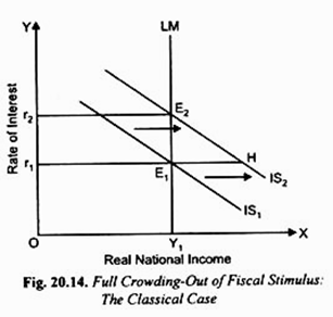 Full Crowding-out of Fiscal Stimulus: The Classical Case