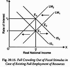 Full Crowding-out of Fiscal Stimulus in Case of Existing Full Employment of Resources