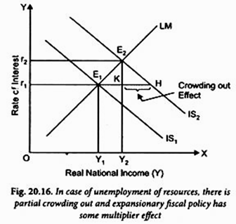 In Case of unemployment of resources, there is partial crowding out and expansionary fiscal policy has some multiplier effect