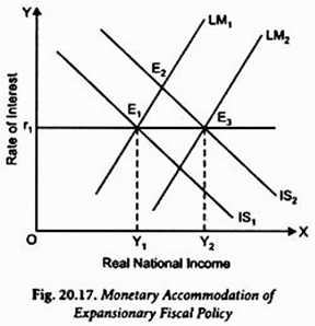 Monetary Accomodation of Expansionary Fiscal Policy