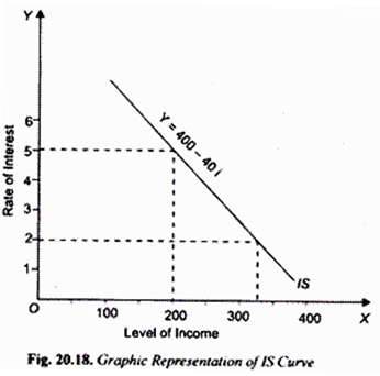 Graphic Representation of IS Curve