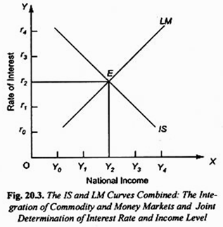 The IS and LM Curves Combined: The Integration of Commdity and Money Markets and Joint Determination of Interest Rate and Income Level  