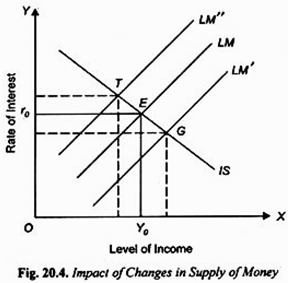 Impact of Changes in Supply of Money