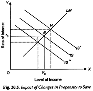 Impact of Changes in Propensity to Save