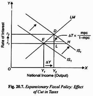 Expansionary Fiscal Policy: Effect of Cut in Taxes