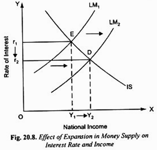 Effect of Expansion in Money Supply on Interest Rate and Income 