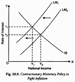 Contractionary Monetary Policy to Fight Inflation