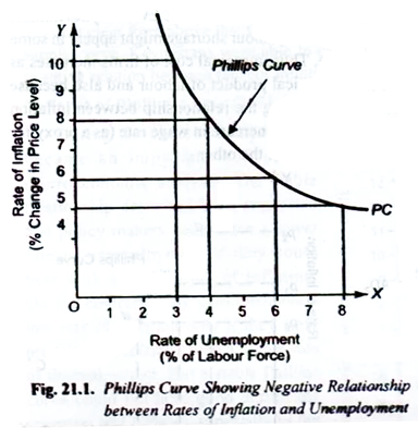 Philips Curve Showing Negative Relationship between Rates of Inflation and  Unemployment