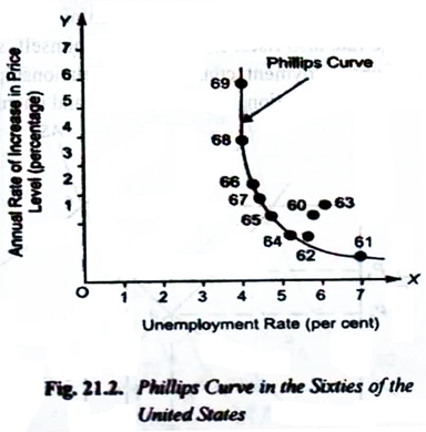 Philips Curve in the Sixties of the United States