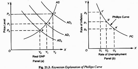Keynesian Explanation of Philips Curve