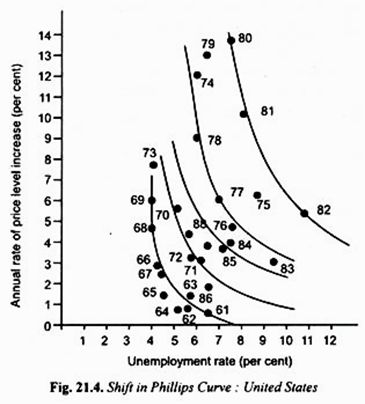Shift in Phillips Curve: United States