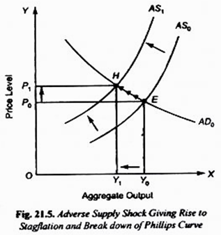 Adverse Supply Shock Giving Rise to Stagflation and Break down of Philips Curve