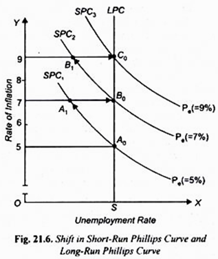 Shift in Short-Run Philips Curve and Long-Run Philips Curve