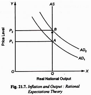 Inflationa and Output: Rational Expectations Theory