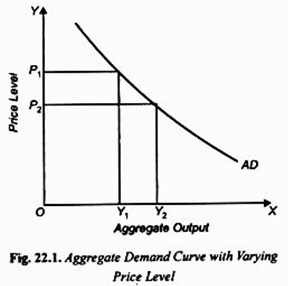 Aggreate Demand Curve with Varying Price Level