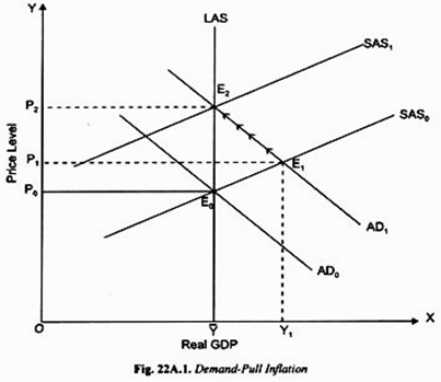 Demand-Pull Inflation