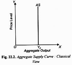 Aggregate Supply Curve: Classical View