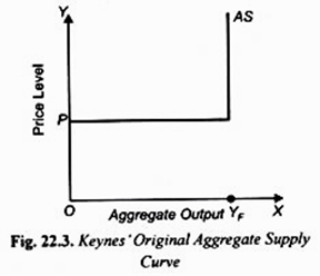 Keynes' Orginal Aggregate Supply Curve