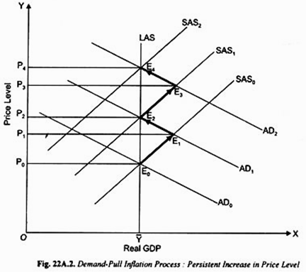 Demand-Pull Inflation Process: Presistent Increase in Price Level