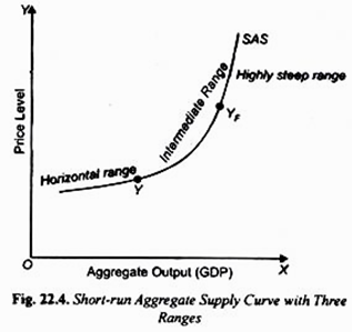 Short-run Aggregate Supply Curve with Three Ranges