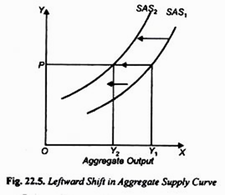 Leftward Shift in Aggrgate Supply Curve