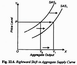 Rightward Shift in Aggregate Supply Curve