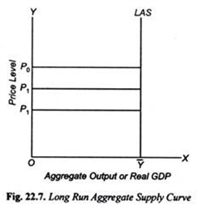 Long Run Aggregate Run Aggregate Supply Curve