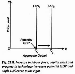 Increases in Labour Force, Capital Stock and Progress in Technology Increases Potential GDP and Shifts LAS Curve to the Right