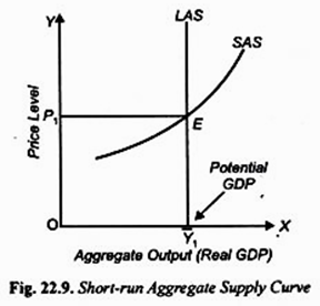 Short-run Aggregate Supply Curve