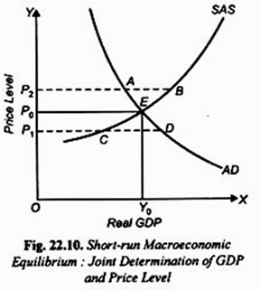 Equilibrium: Joint Determination of GDP and Price Level