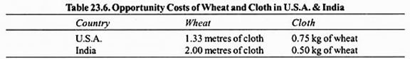 Opportunity Costs of Wheat and Cloth in U.S.A. & India