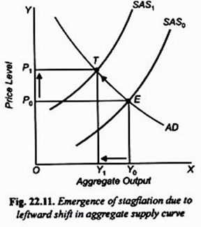 Emergence ofStagflation due to Leftward Shift in Aggregate Suply Curve