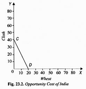 Opportunity Cost of India