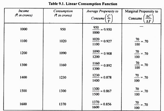 Linear Consumption Function 