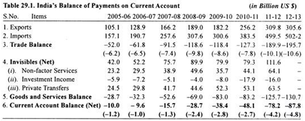 Table: Indian's Balance of Payments on Current Account