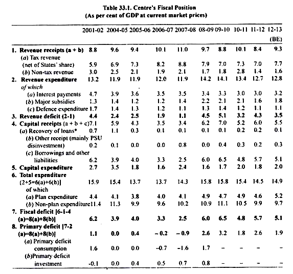 Table: Centre's Fiscal Position(As per cent od GDP at Current Market Prices)