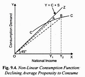 Non-Linear Consumption Function: Declining Average Propensity to Consume