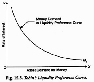 Tobin's Liquidity Preference Curve