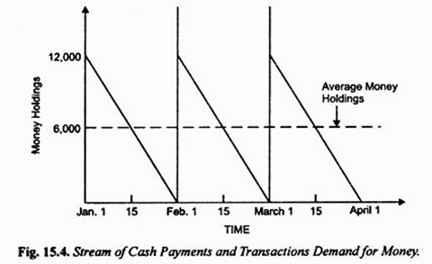Stream of Cash Payments and Transactions Demand for Money