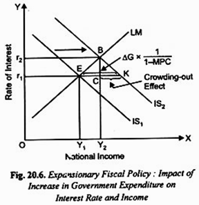 Expansionary Fiscal Policy: Impact of Increase in Government Expenditure on Interest Rate and Income 
