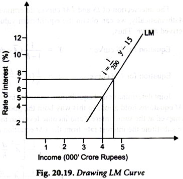 Drawing LM Curve