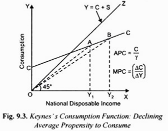 Keynes's Consumption Function: Declining Average Propensity to Consume