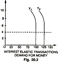 Interest Elastic Transactions : Demand For Money