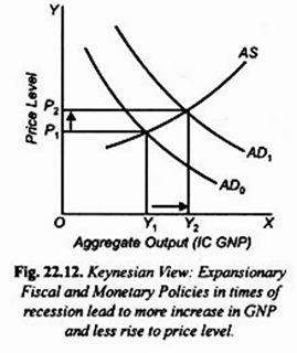 Keyenesian View: Expansionary Fiscal and Monetary Policies in times of recession lead to more increase in GNP and Less rise to Price Level